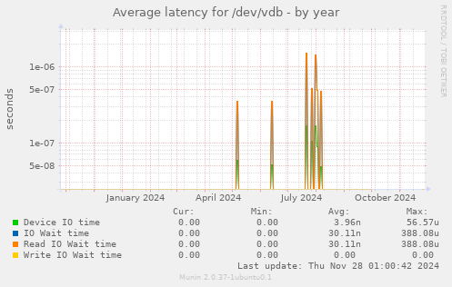 Average latency for /dev/vdb