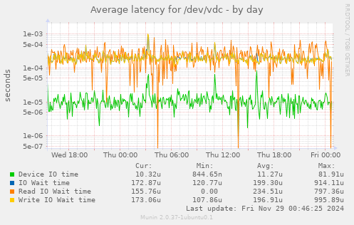 Average latency for /dev/vdc