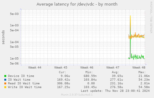 Average latency for /dev/vdc