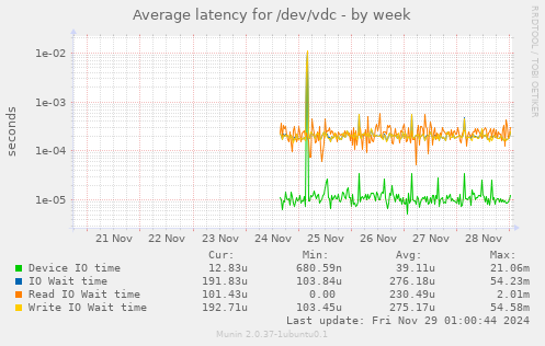 Average latency for /dev/vdc