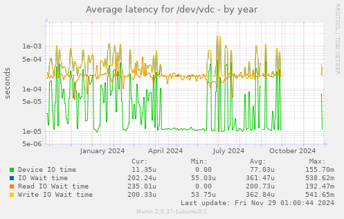 Average latency for /dev/vdc