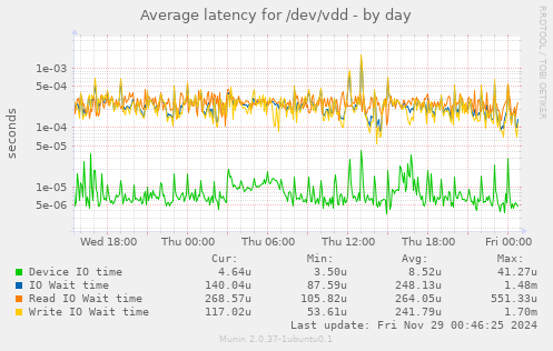 Average latency for /dev/vdd