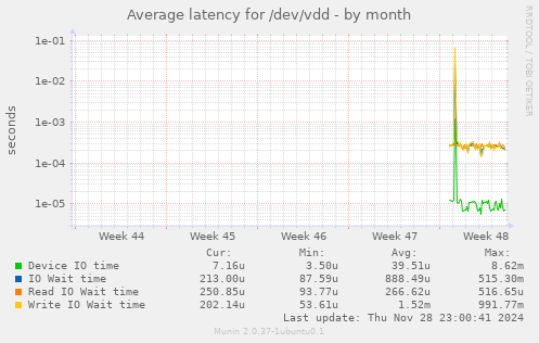 Average latency for /dev/vdd