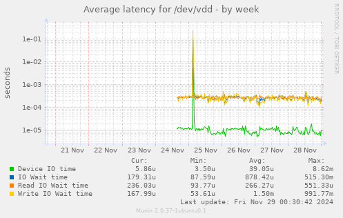 Average latency for /dev/vdd