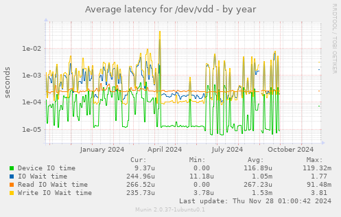 Average latency for /dev/vdd