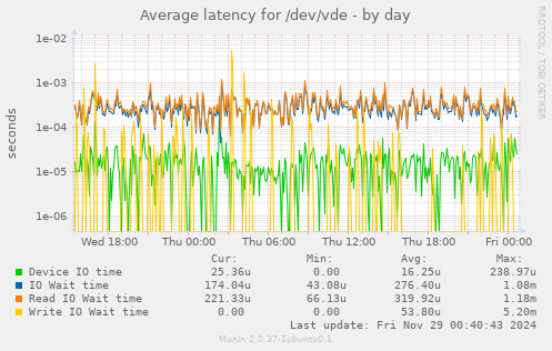 Average latency for /dev/vde