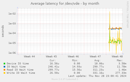 Average latency for /dev/vde