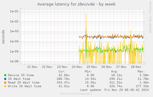 Average latency for /dev/vde