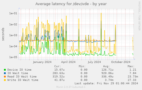 Average latency for /dev/vde