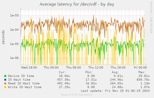 Average latency for /dev/vdf