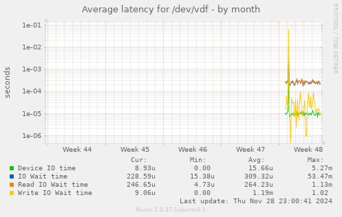 Average latency for /dev/vdf