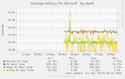 Average latency for /dev/vdf