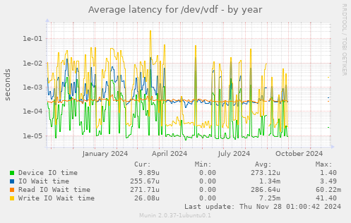 Average latency for /dev/vdf