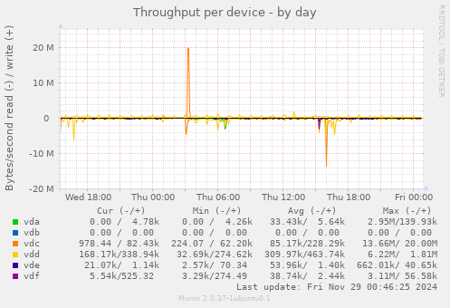 Throughput per device