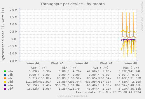 Throughput per device