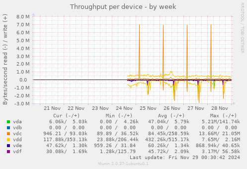 Throughput per device