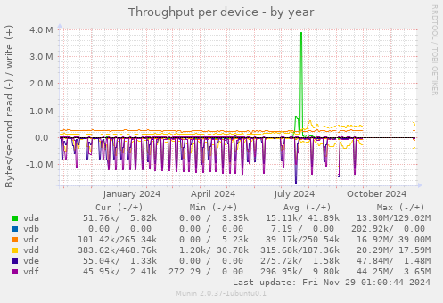 Throughput per device