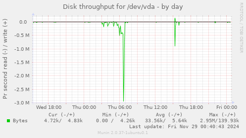 Disk throughput for /dev/vda