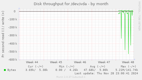 Disk throughput for /dev/vda