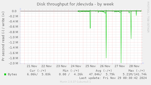 Disk throughput for /dev/vda