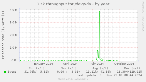 Disk throughput for /dev/vda