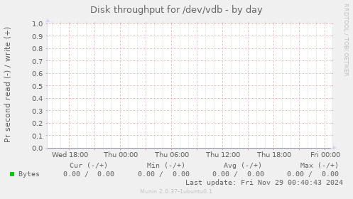 Disk throughput for /dev/vdb