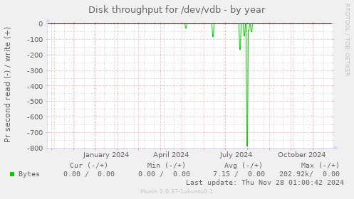 Disk throughput for /dev/vdb