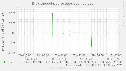 Disk throughput for /dev/vdc