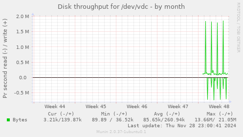 Disk throughput for /dev/vdc