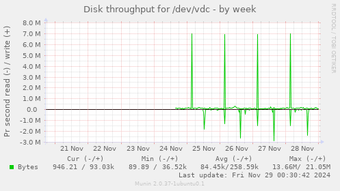 Disk throughput for /dev/vdc