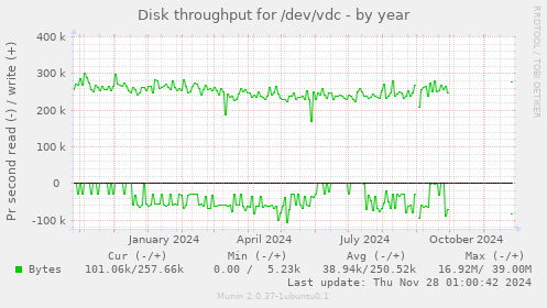 Disk throughput for /dev/vdc