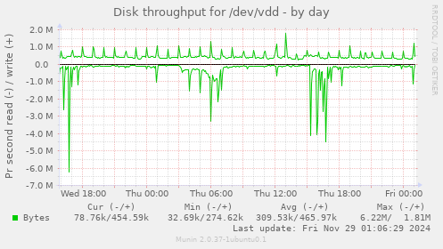 Disk throughput for /dev/vdd