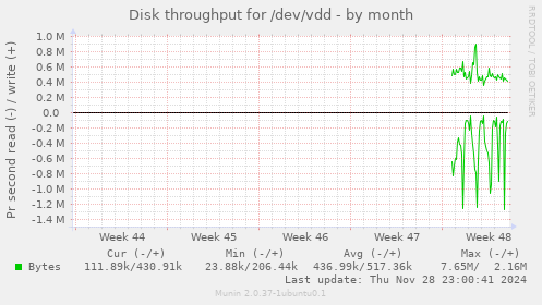 Disk throughput for /dev/vdd