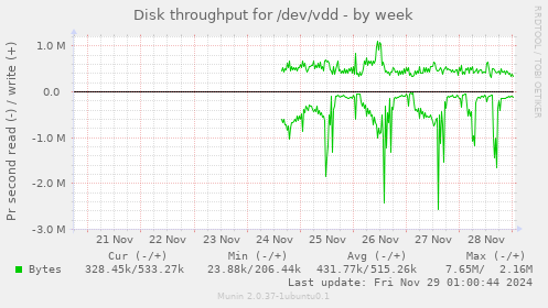 Disk throughput for /dev/vdd