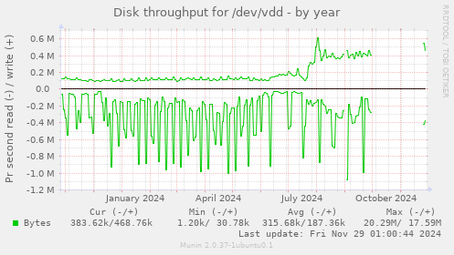 Disk throughput for /dev/vdd