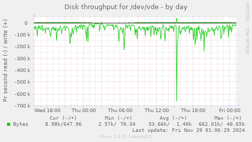 Disk throughput for /dev/vde