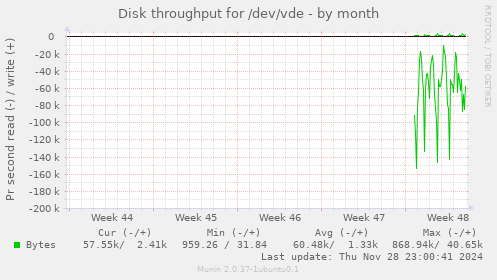 Disk throughput for /dev/vde