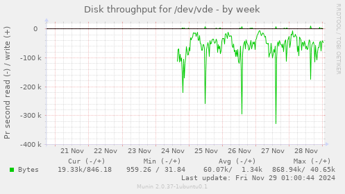 Disk throughput for /dev/vde