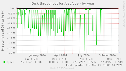 Disk throughput for /dev/vde