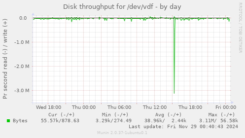 Disk throughput for /dev/vdf