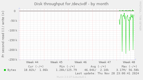 Disk throughput for /dev/vdf