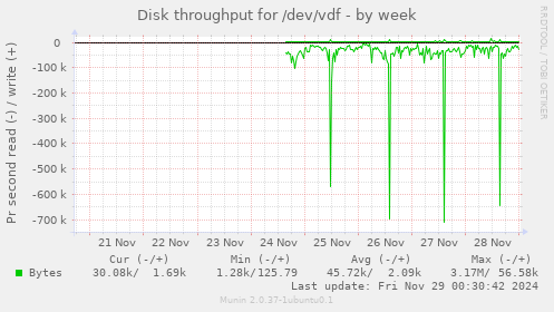 Disk throughput for /dev/vdf