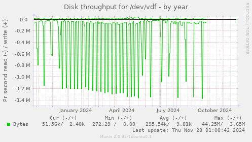 Disk throughput for /dev/vdf