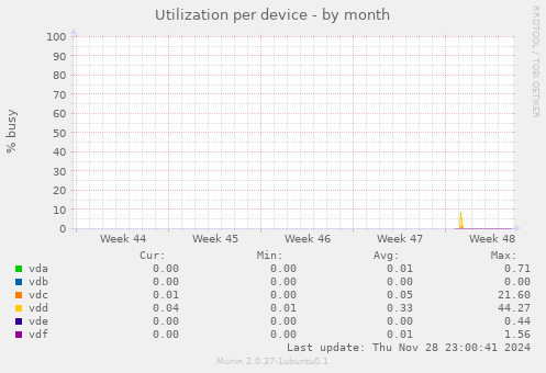 Utilization per device