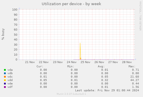 Utilization per device