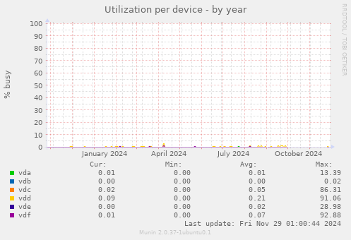 Utilization per device