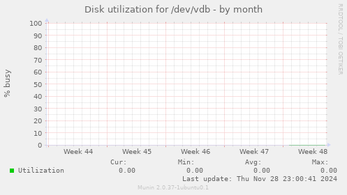 Disk utilization for /dev/vdb