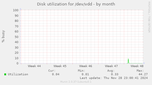 Disk utilization for /dev/vdd