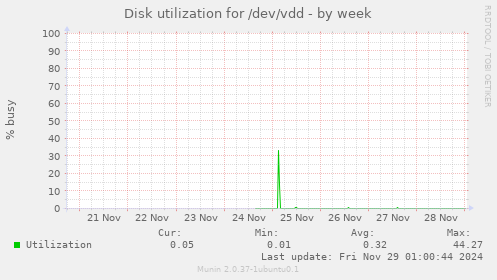 Disk utilization for /dev/vdd