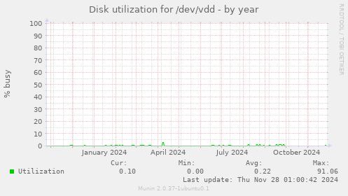 Disk utilization for /dev/vdd